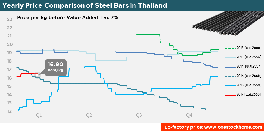 ราคาเหล็ก วันนี้ steel price today rebar